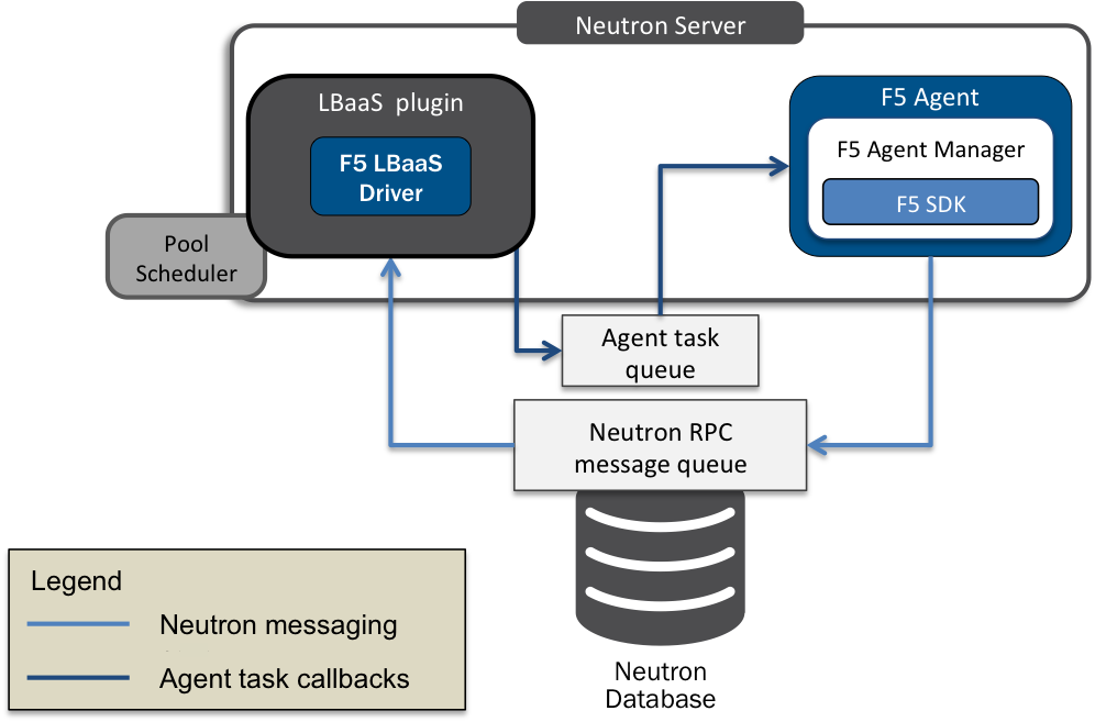F5 LBaaSv1 Plugin Architecture