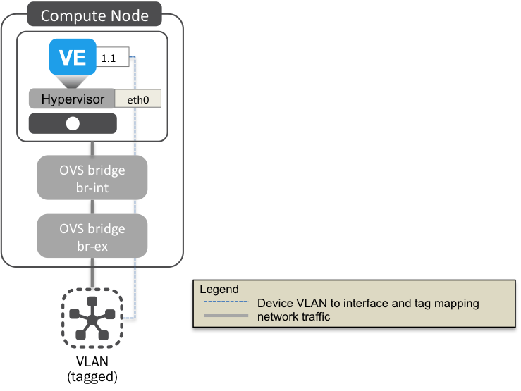 Device VLAN to interface and tag mapping