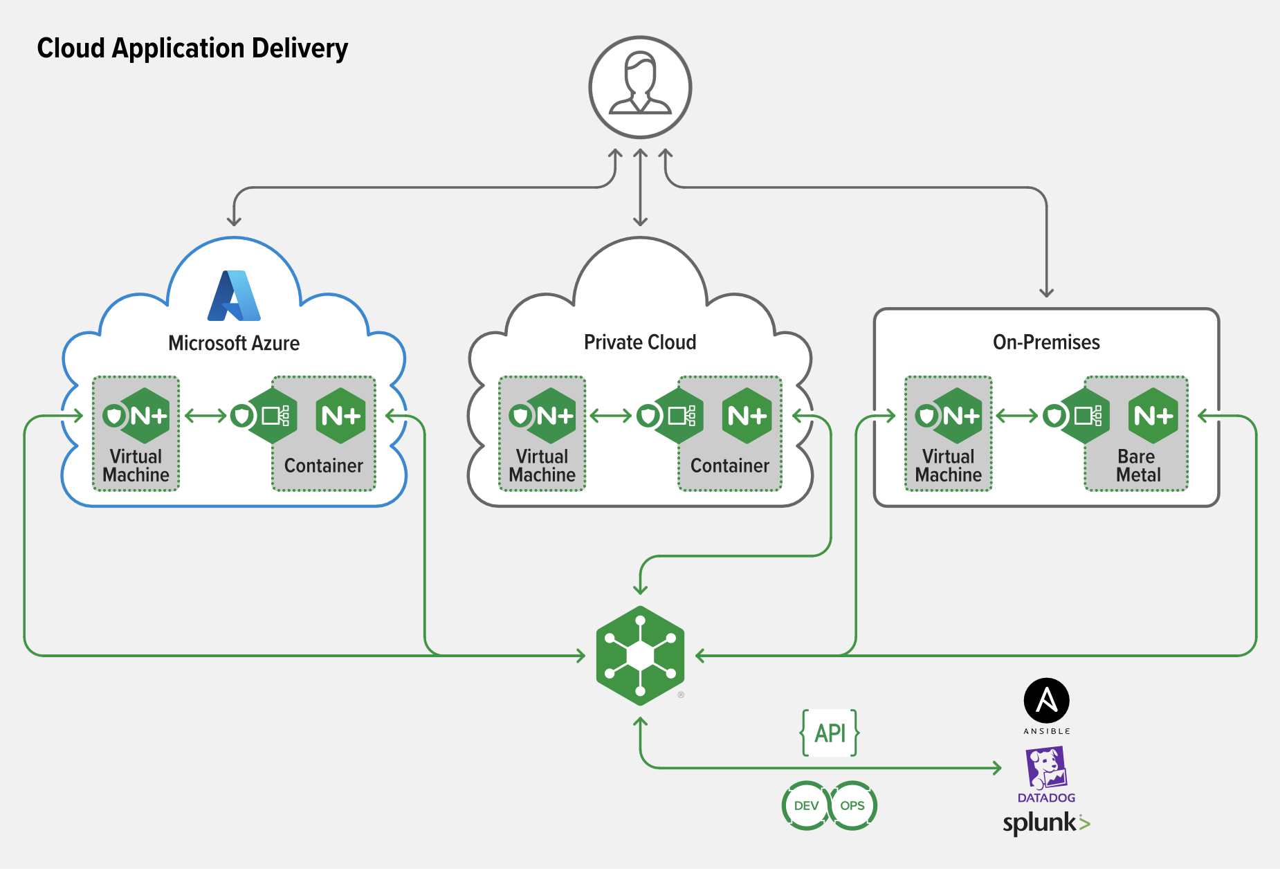 Image showing diagram of support deployment environments for NGINX App Protect WAF