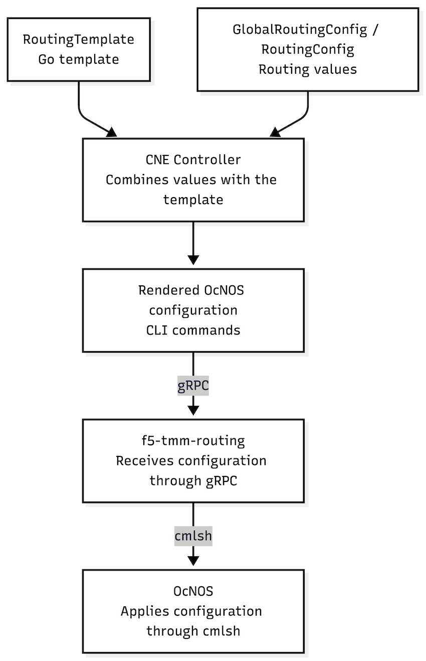 OcNOS configuration flow