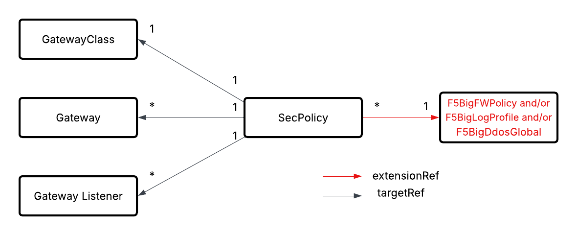 SecPolicy