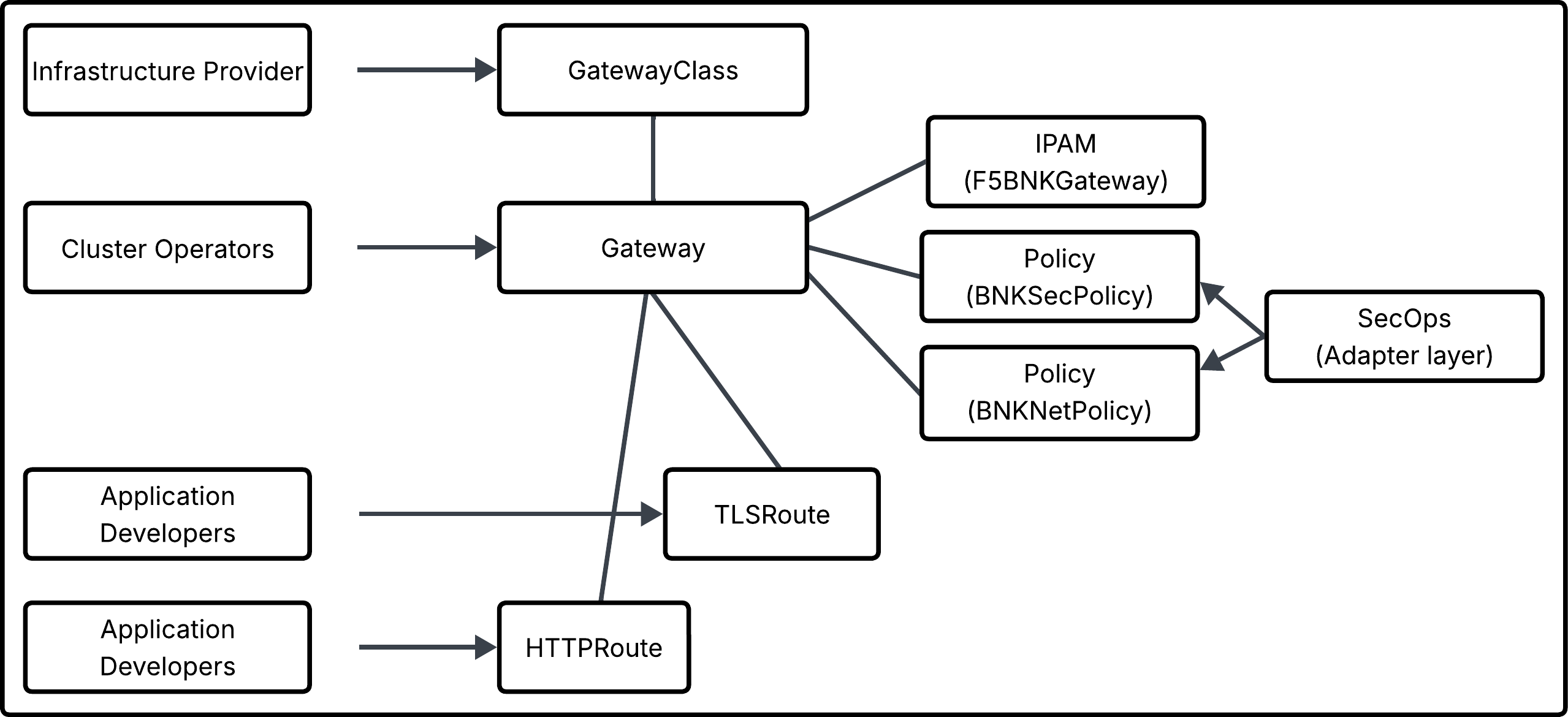 Gateway API Architecture diagram