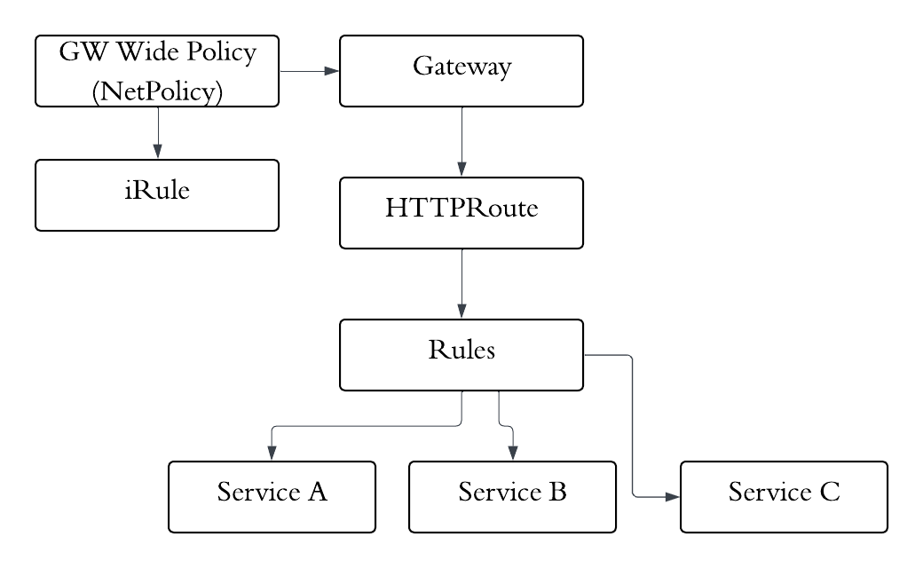 Sample traffic flow-L7 Ingress path and iRule policy attached at Gateway level