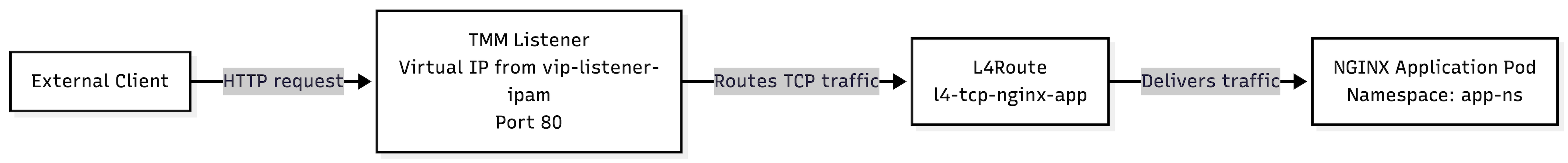 Ingress traffic flow