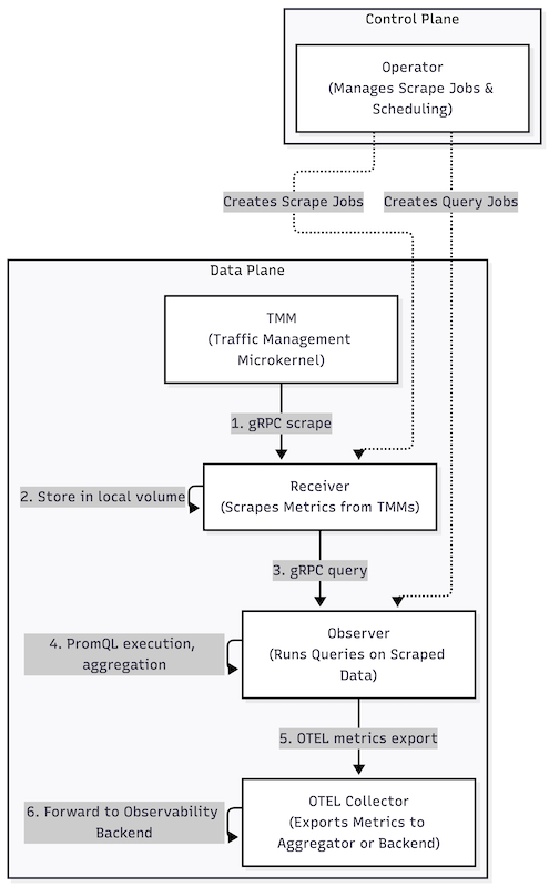 Metrics Flow Architecture