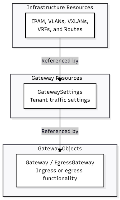 Network reference