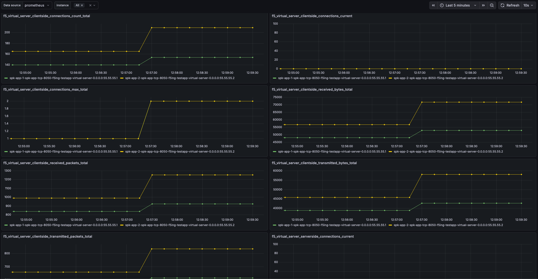 Tenant dashboard showing virtual server metrics
