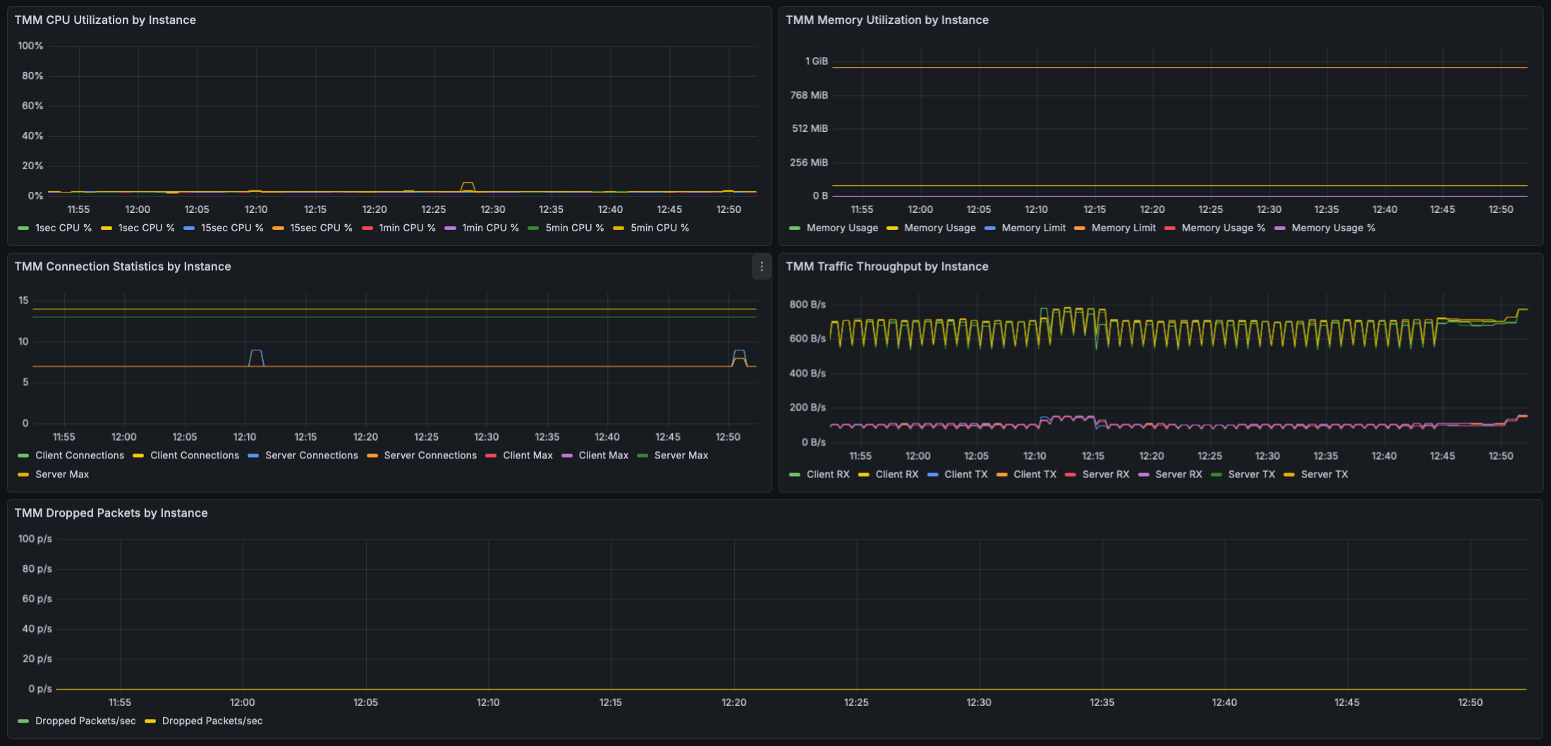 TMM dashboard showing CPU, memory, connections, throughput, and dropped packets