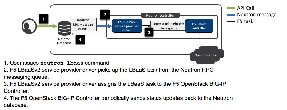 Diagram showing the architecture of the F5 Integration for OpenStack Neutron LBaaS. A user issues a neutron lbaas command; the F5 LBaaSv2 driver assigns the task from the Neutron RPC messaging queue to the F5 Agent for OpenStack Neutron. The F5 Agent periodically reports its status to the Neutron database.
