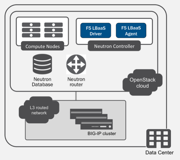 Global routed mode diagram shows a BIG-IP device cluster as part of an L3-routed network external to the OpenStack cloud.