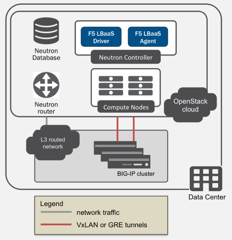 L2-adjacent BIG-IP cluster diagram shows a BIG-IP device cluster as part of an L3-routed network external to the OpenStack cloud. VXLAN or GRE tunnels connect OpenStack tenants directly to the device cluster.