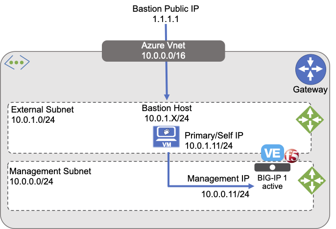 Two-NIC BIG-IP VMs in BIG-IP Tier