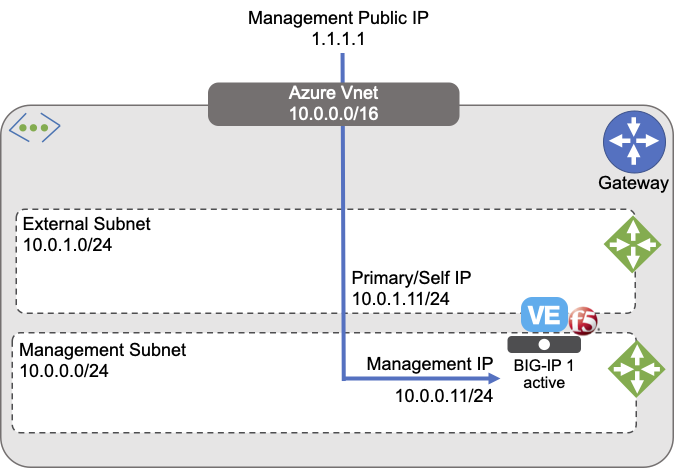 Public IP Address Access to the Management UI