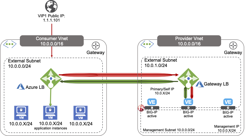 BIG-IP VE multi-NIC deployment in GWLB