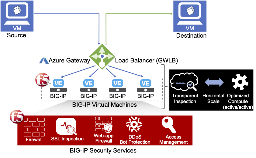 BIG-IP and GWLB integration