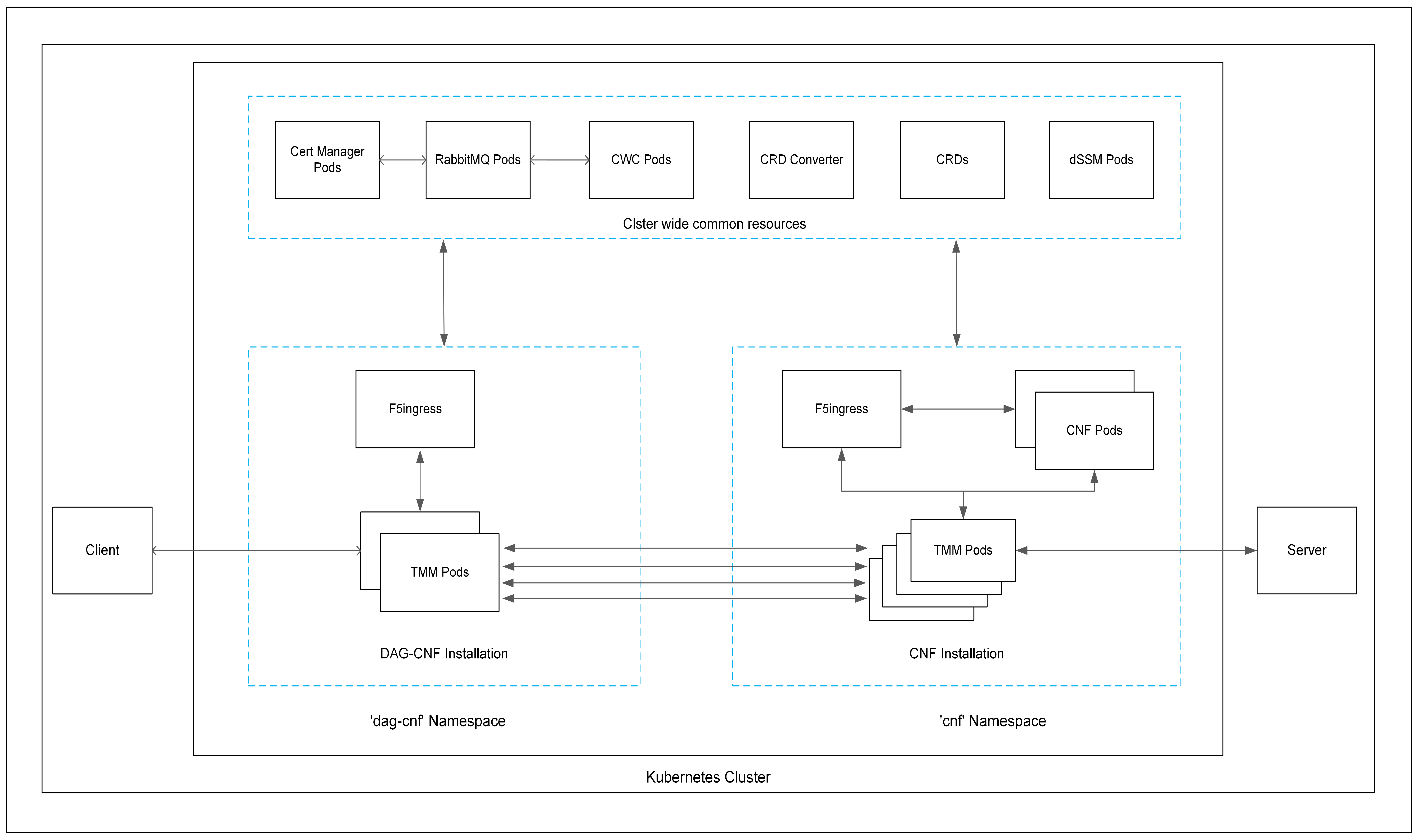 _images/cnf-dag-architecture.png