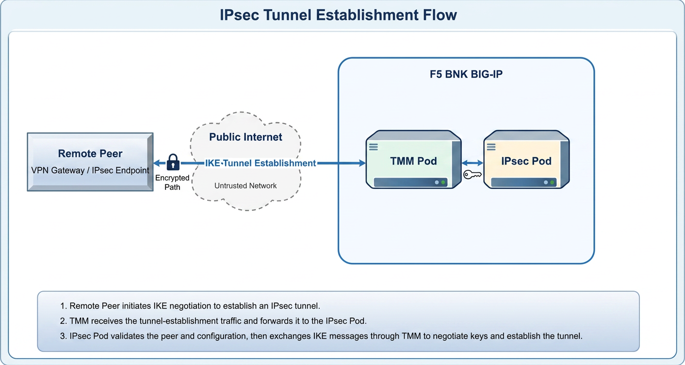 IPsec tunnel flow