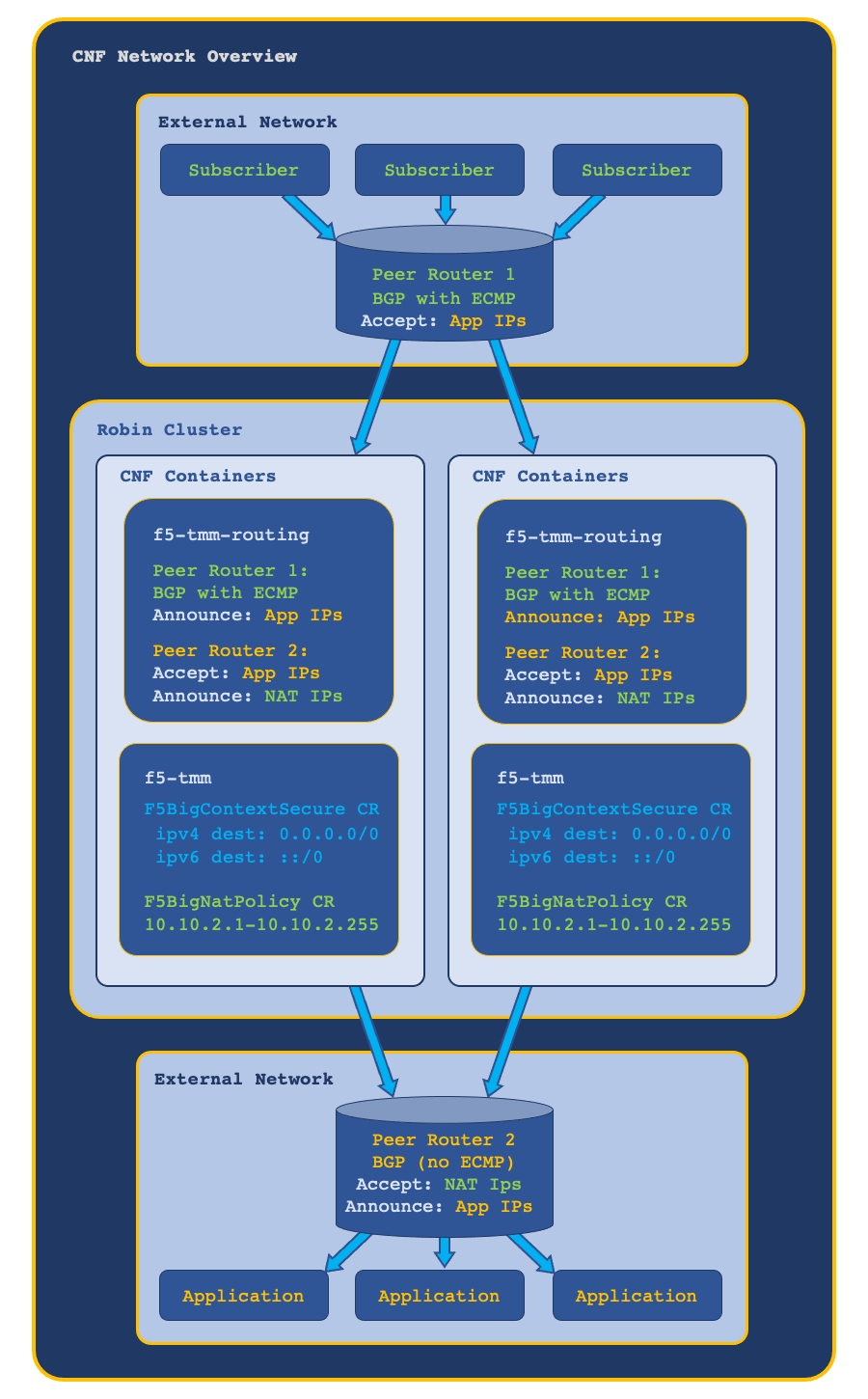 _images/cnf-bgp-topology.png