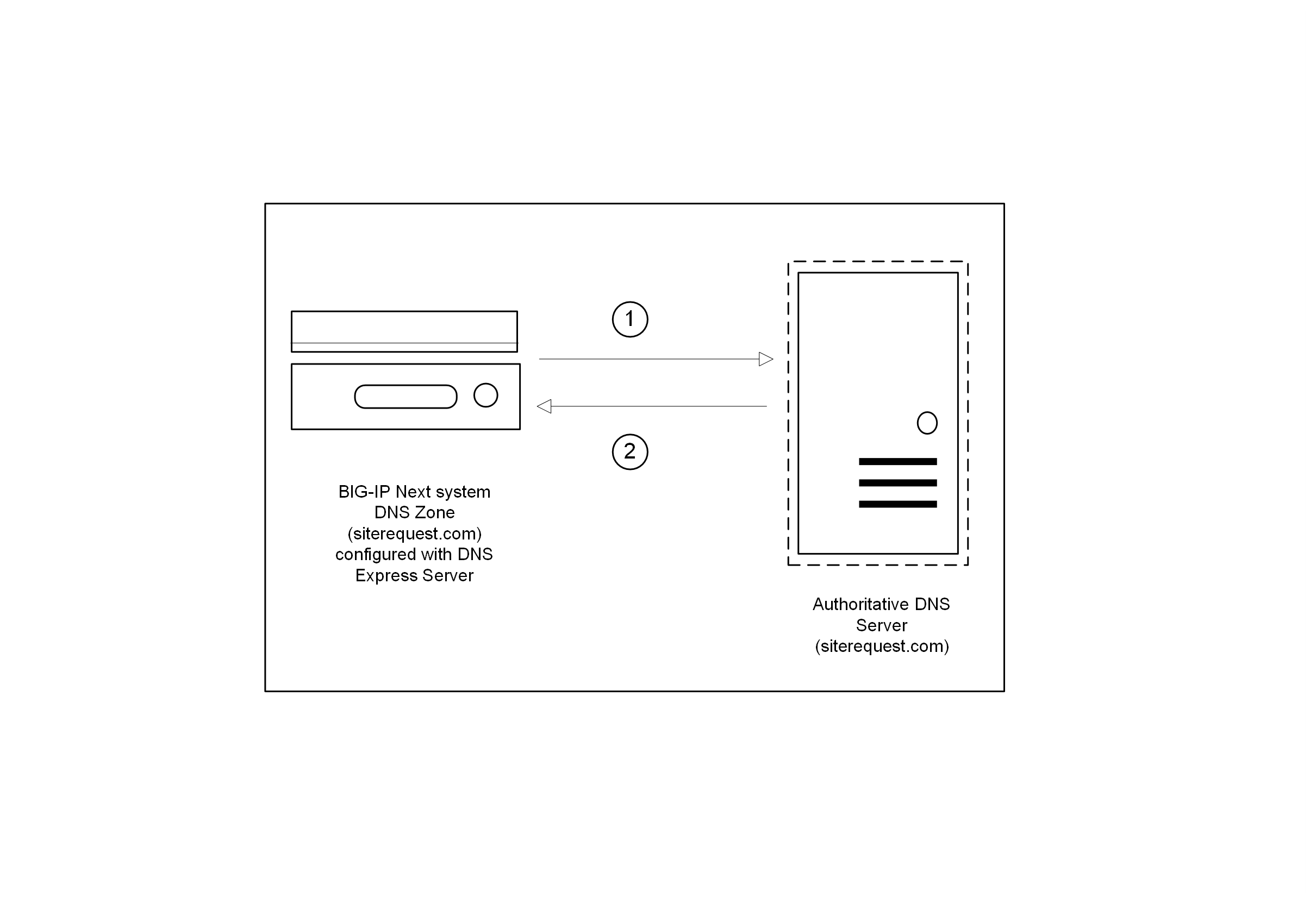 _images/cnf-dns-loadingzone-example.png