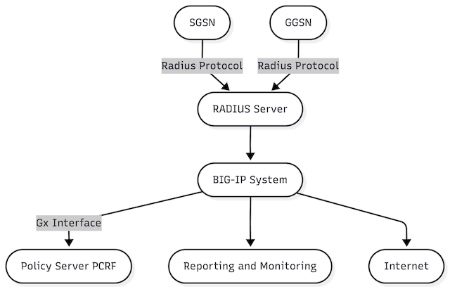 Subscriber Policy Management Flow Architecture Diagram