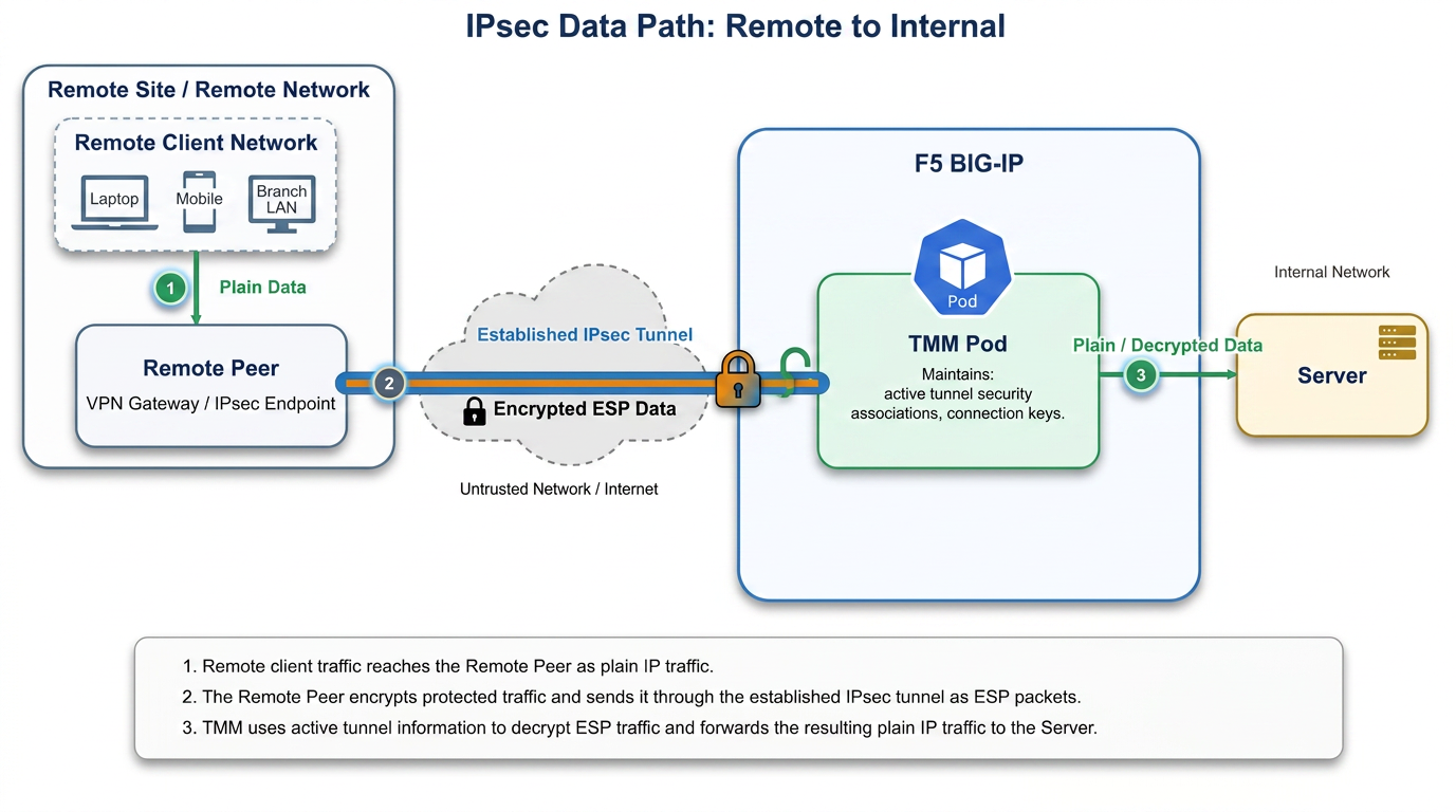 IPsec data path