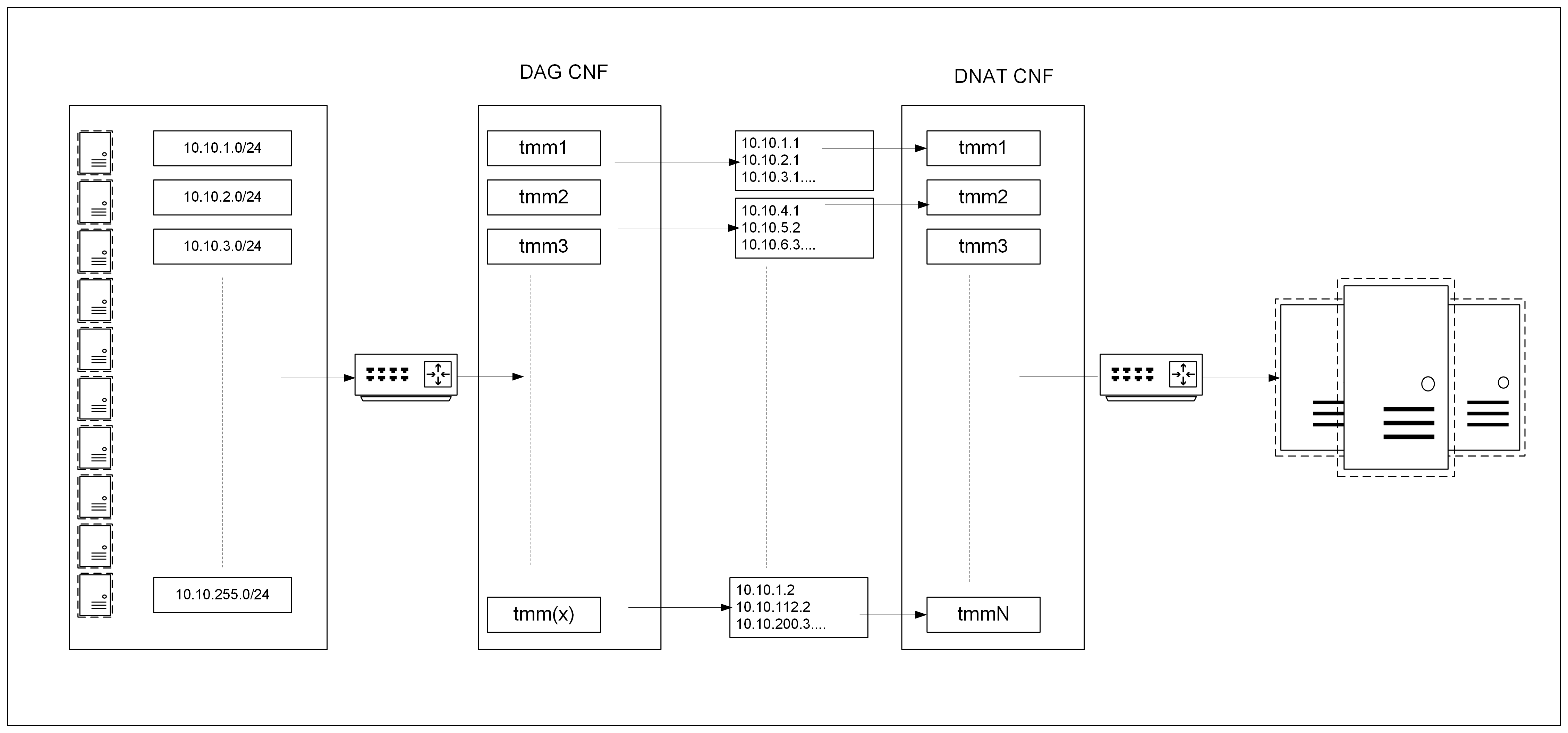_images/cnf-dnat-networktopology.png