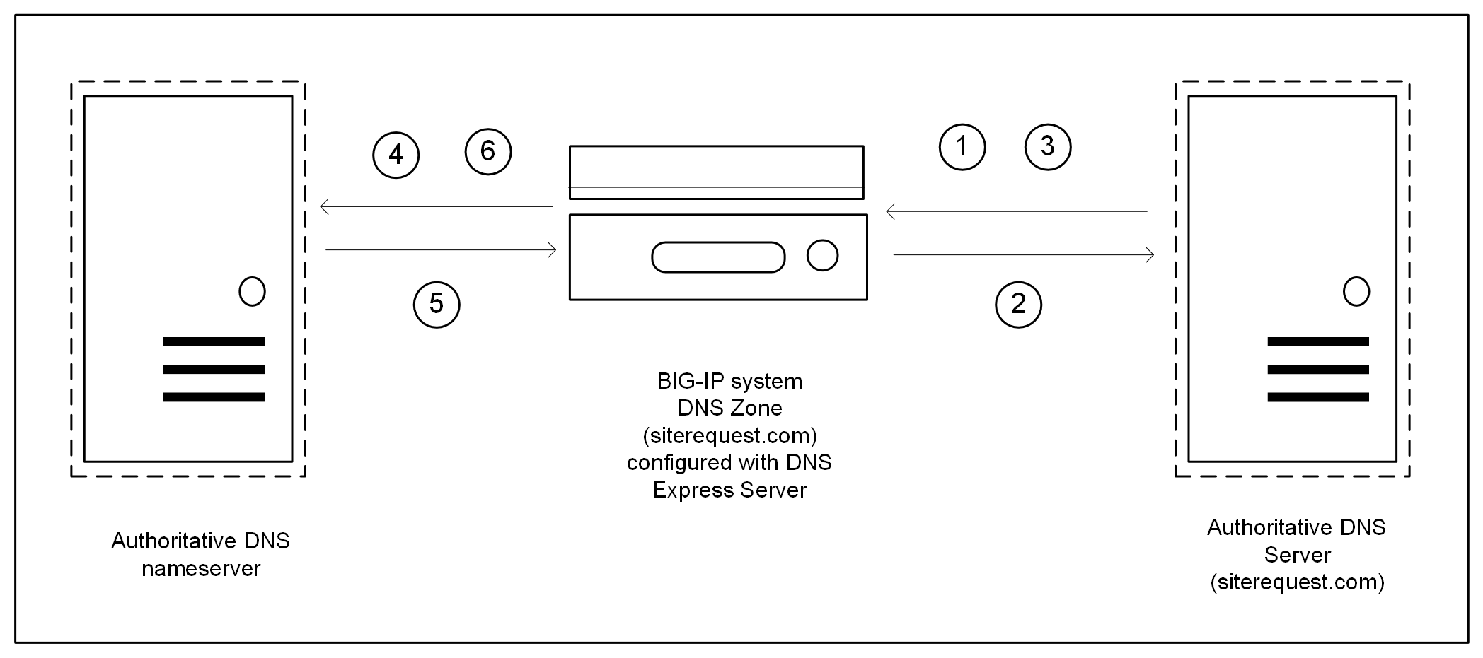 _images/cnf-dnsx-anszone.png