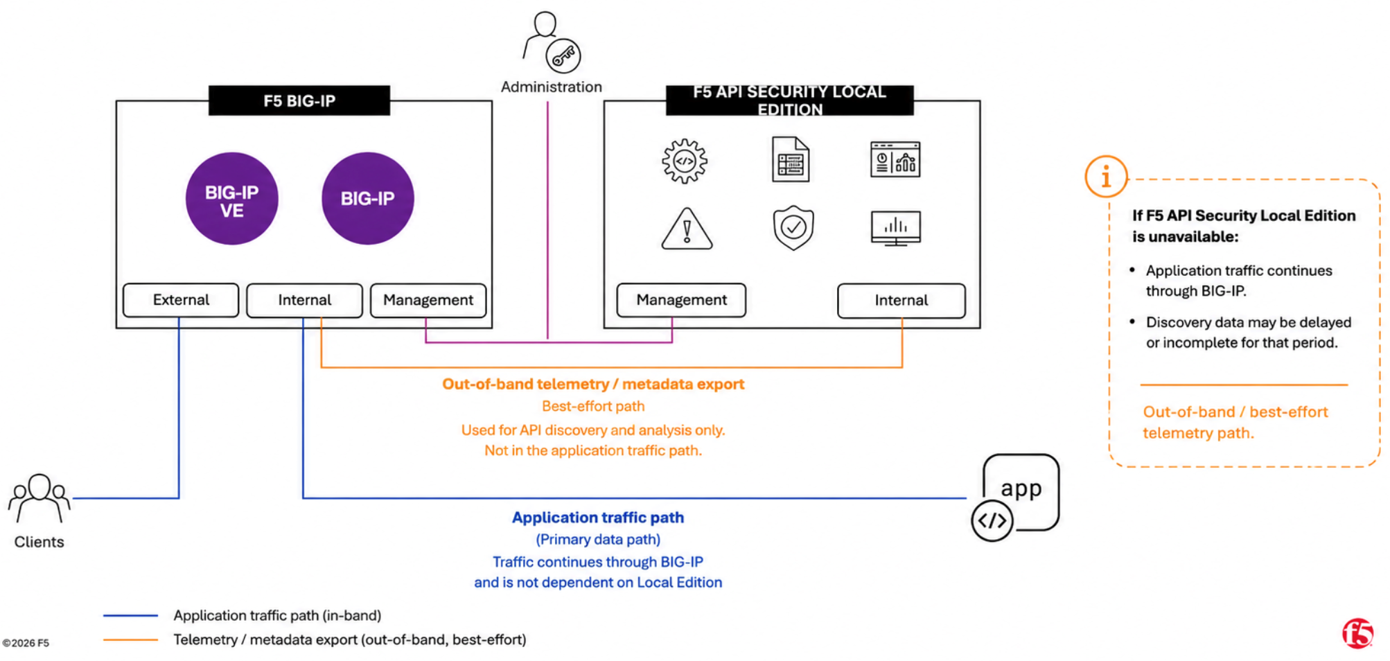 Network topology and connectivity recommendation