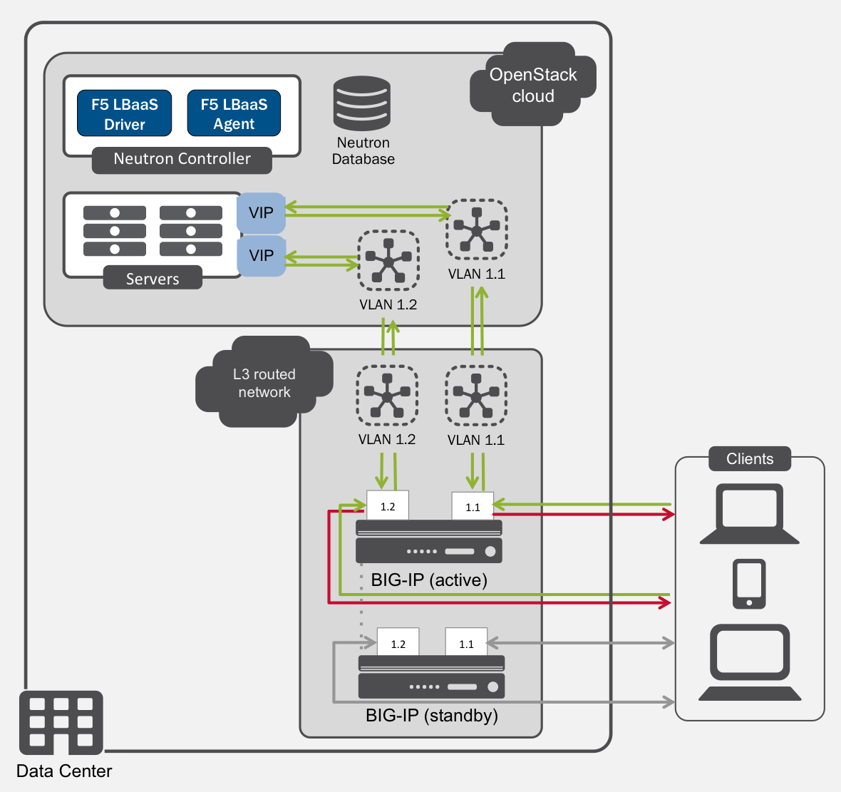 BIG-IP HA pair using active-standby mode