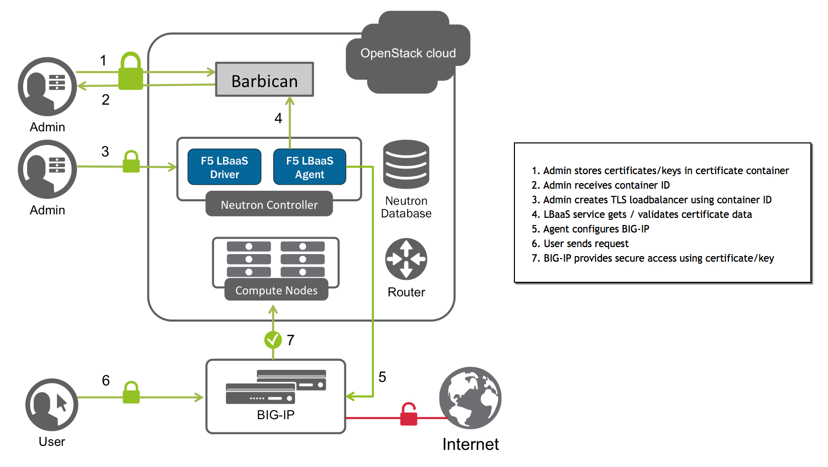 SSL Offloading with OpenStack Barbican, Neutron LBaaSv2, and BIG-IP
