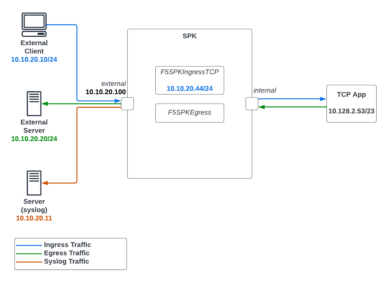 Firewall Infrastructure Overview