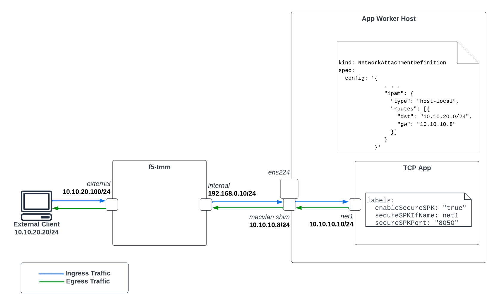 Firewall Infrastructure Overview Using Multus