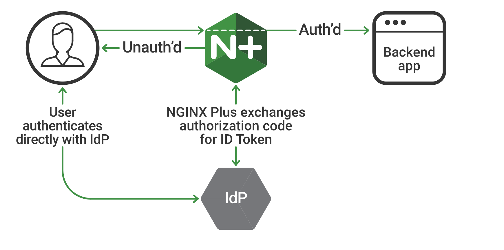 User access token. Nginx. Nginx/1.18.0. Nginx/1.10.3. Локальный сервер для бэкэнда.